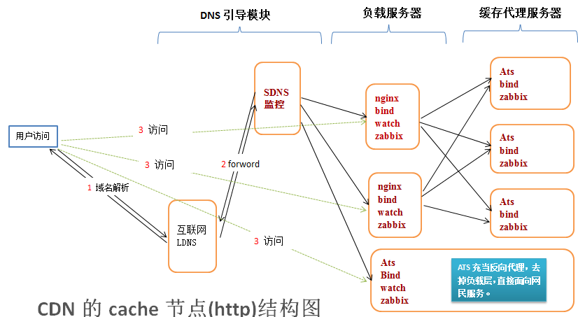 大型全國性銀行CDN項(xiàng)目